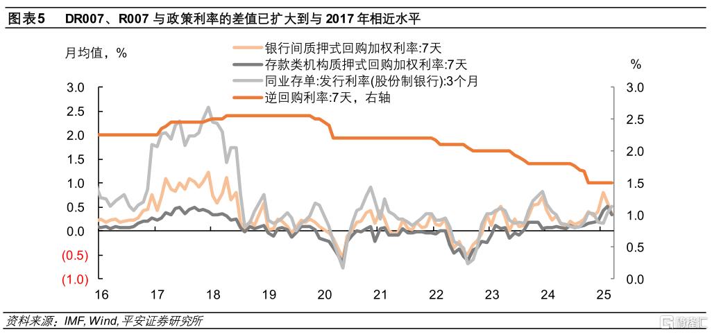 利率，行至何处？
