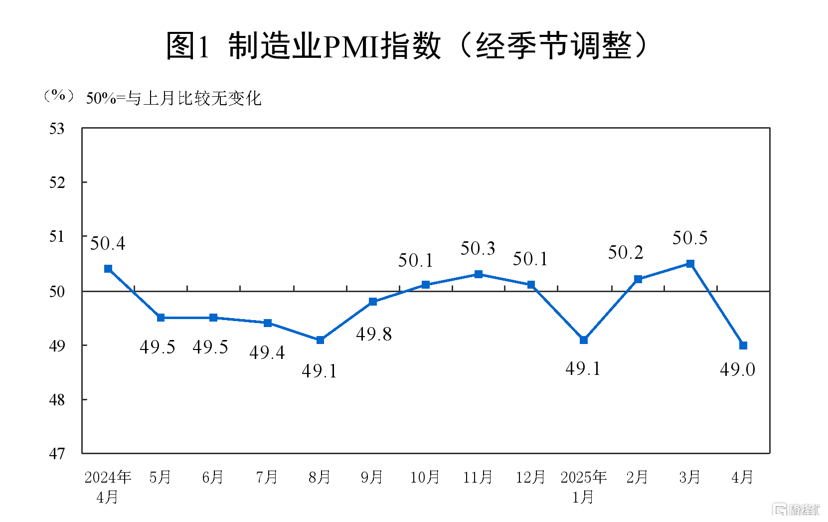 中国4月官方制造业PMI为49，回落至临界点以下