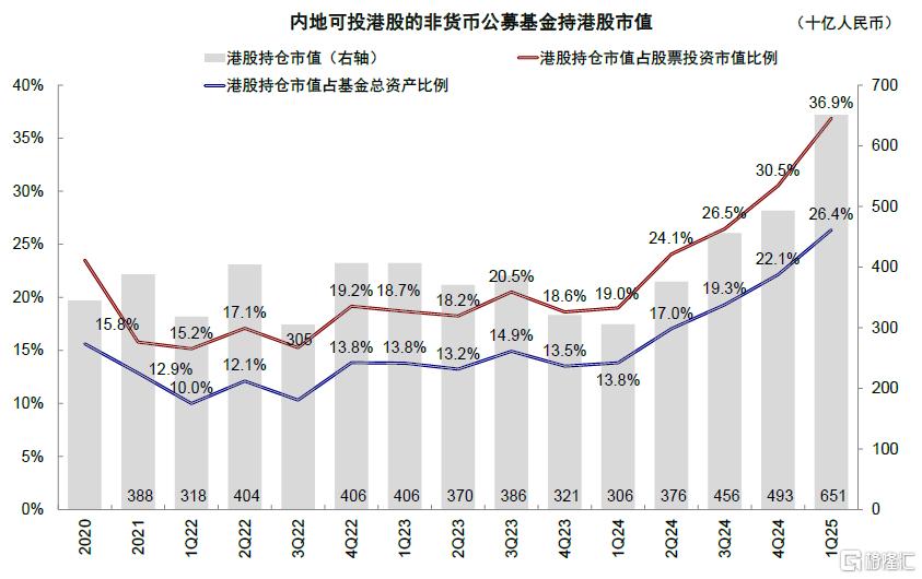 公募买了多少港股？