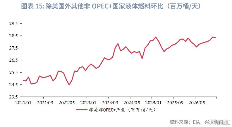 兴业研究：OPEC+增产与关税冲击加剧油市脆弱性