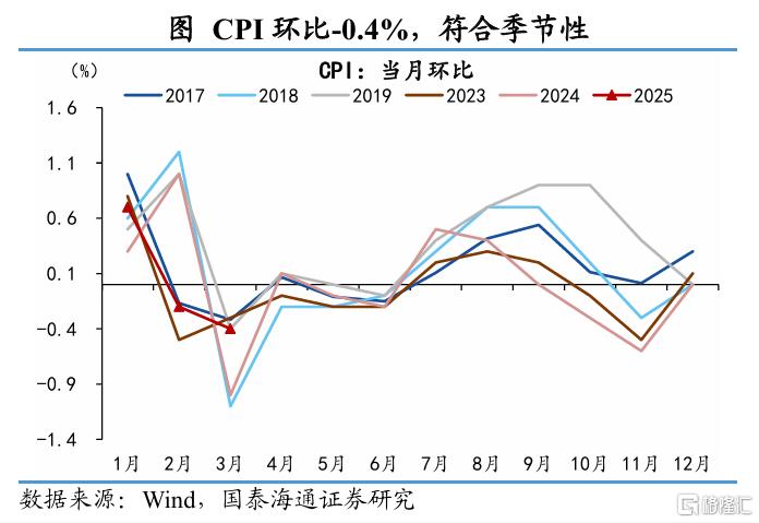 国泰海通证券：3月通胀虽低，积极政策在行动