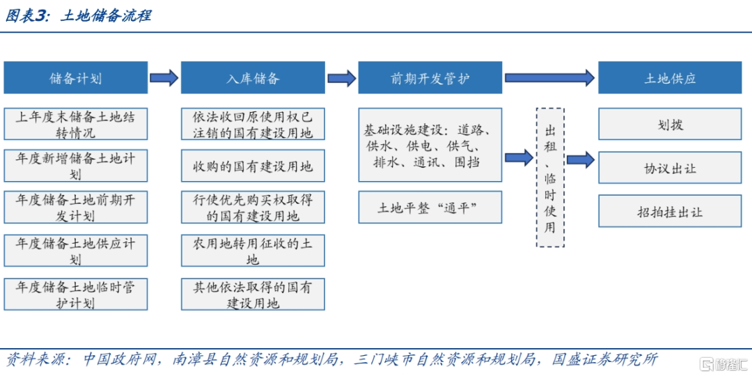 土储专项债：空间多大，影响几何？