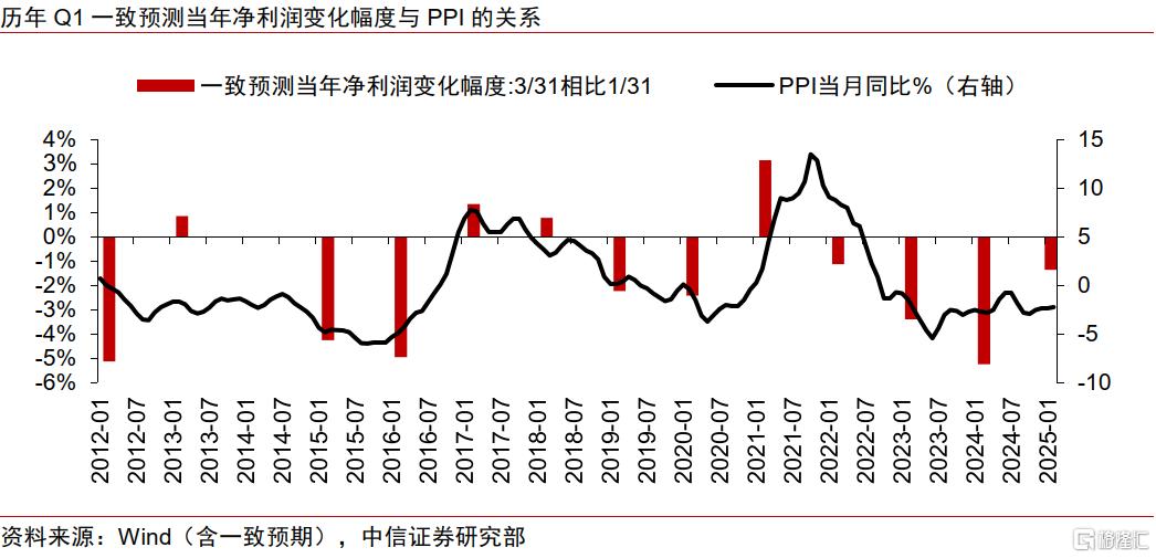 中信证券：一季报关注中观数据景气线索，上游关注贵金属等涨价逻辑