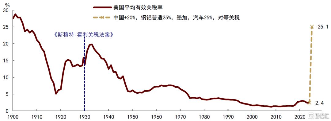 关税升级如何重塑全球资产格局？