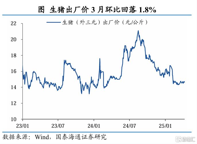 国泰海通证券：3月通胀虽低，积极政策在行动