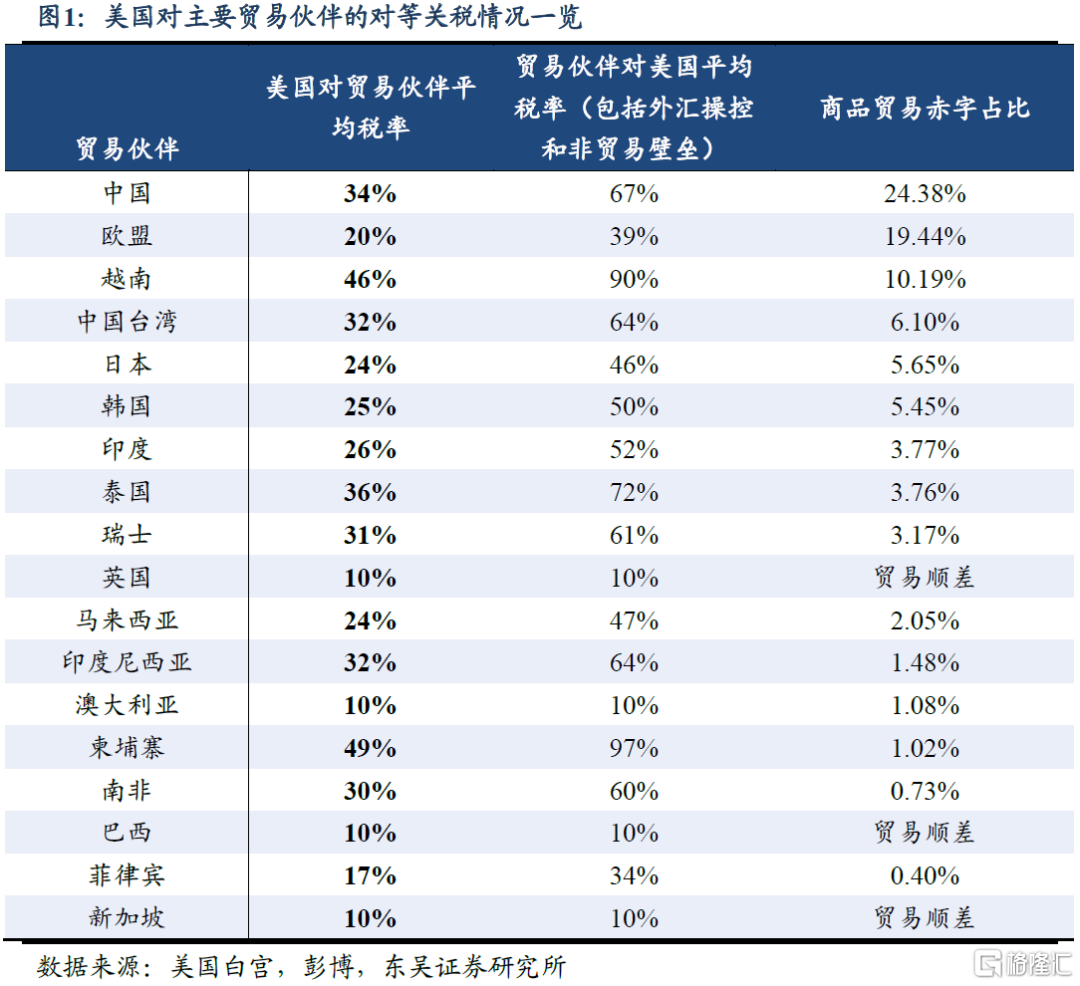 对等关税对全球贸易和中国经济的冲击有多大？