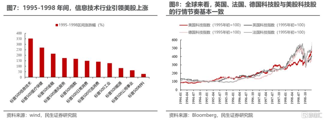 A股科技行情走势的关键在哪里？