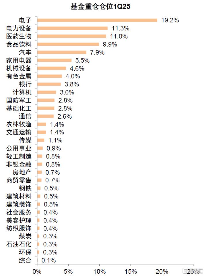 公募一季报回顾：加仓科技成长及高端制造