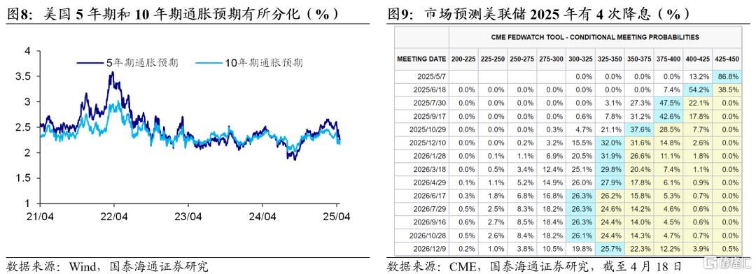 “特朗普-鲍威尔”博弈下的降息预期反复波动