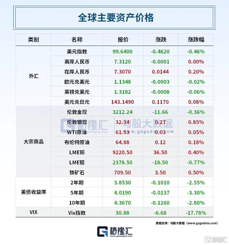 早报 (04.15）| 风向突变！美股超配评级被撤，多家大型养老基金“暂停买入”；美商务部对半导体、药品启动232调查；OpenAI发布GPT-4.1