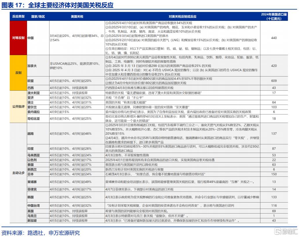 关税的“经济”冲击：GTAP模型测算