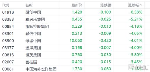 港股收评：恒指6连升，内需股集体活跃，芯片股低迷