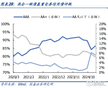 债基2025Q1季报：高波动下保持长久期