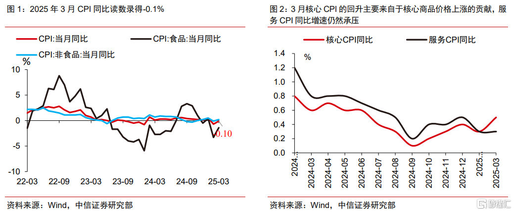 如何估算关税冲击对物价的影响？