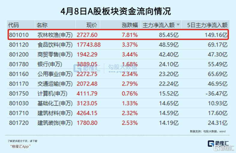 粮食、畜牧板块掀起涨停潮，反关税概念火了！