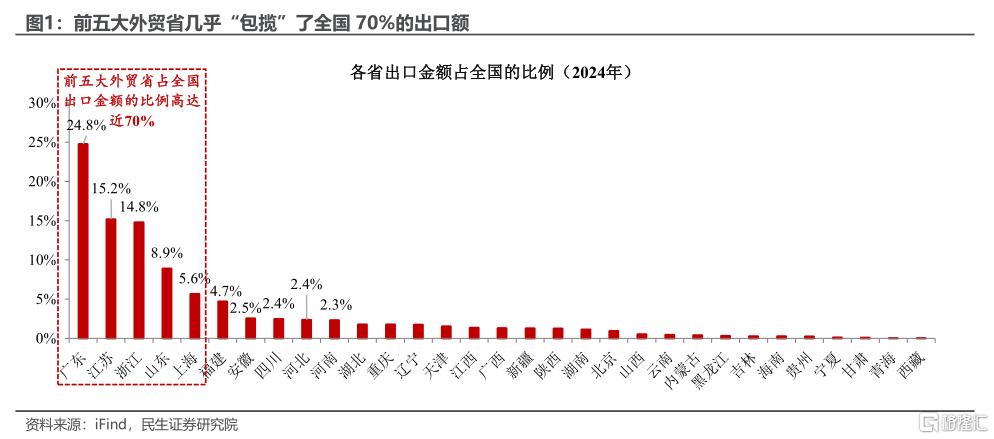 关税观察: 外贸大省招几何？
