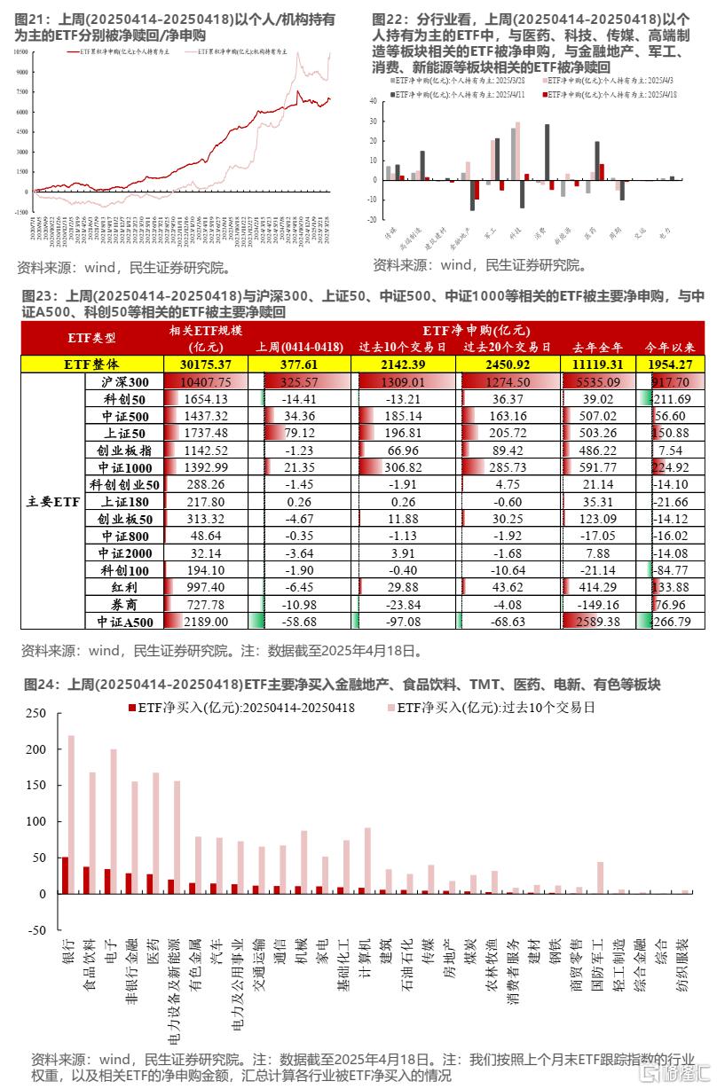 民生策略：ETF仍是主要买入力量，两融净流出幅度放缓
