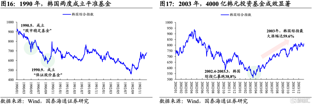 国泰海通策略：“中国版平准基金”的加法与方向