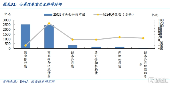 债基2025Q1季报：高波动下保持长久期