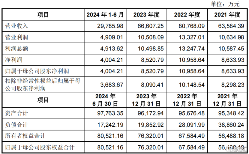肯特催化上市首日高开266%！位于浙江台州，近两年收入下滑