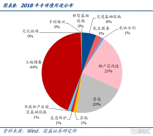 土储专项债：空间多大，影响几何？