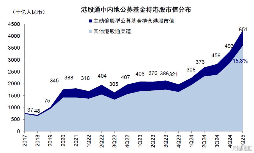 公募买了多少港股？