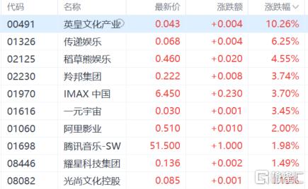 港股收评：三大指数齐跌，恒科指跌1.46%，医药、黄金股强势