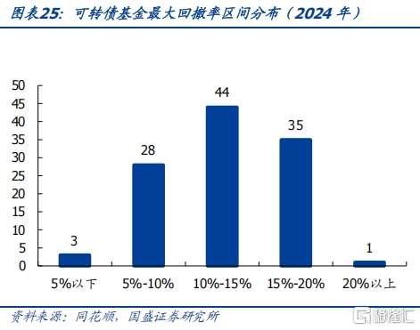 攻守兼备之选——固收+系列之可转债基金