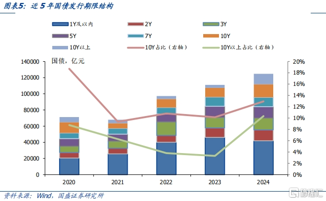 2025年政府债发行规模及节奏怎么看？
