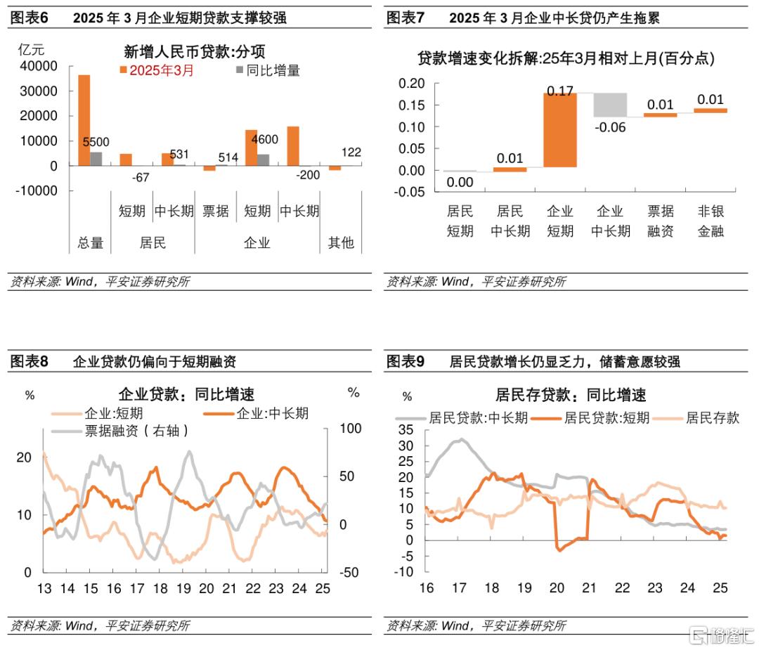 3月社融增速回暖：政府债发力，企业短贷撑信贷