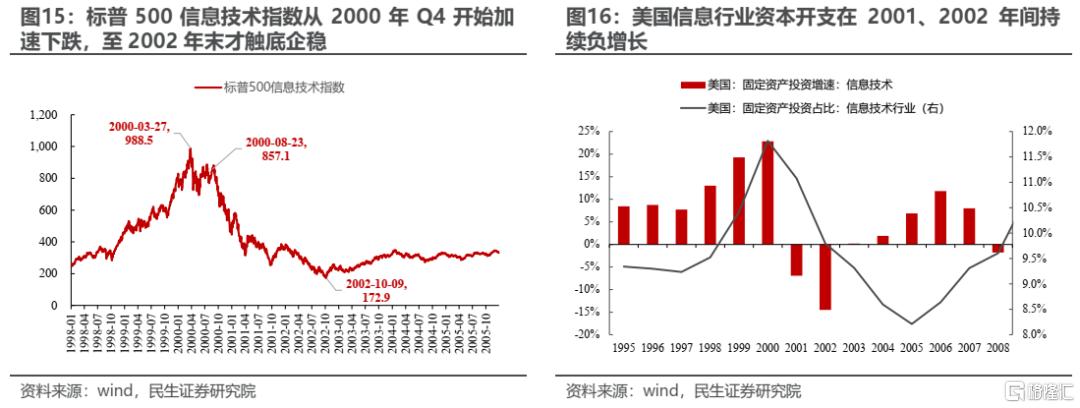 A股科技行情走势的关键在哪里？