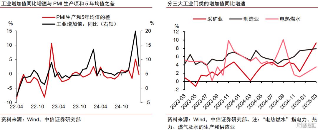 消费和出口驱动强生产，一季度经济开门红