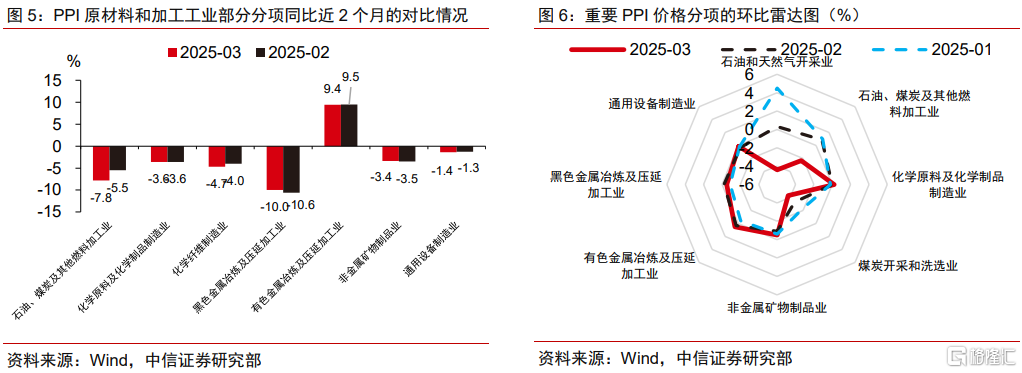如何估算关税冲击对物价的影响？