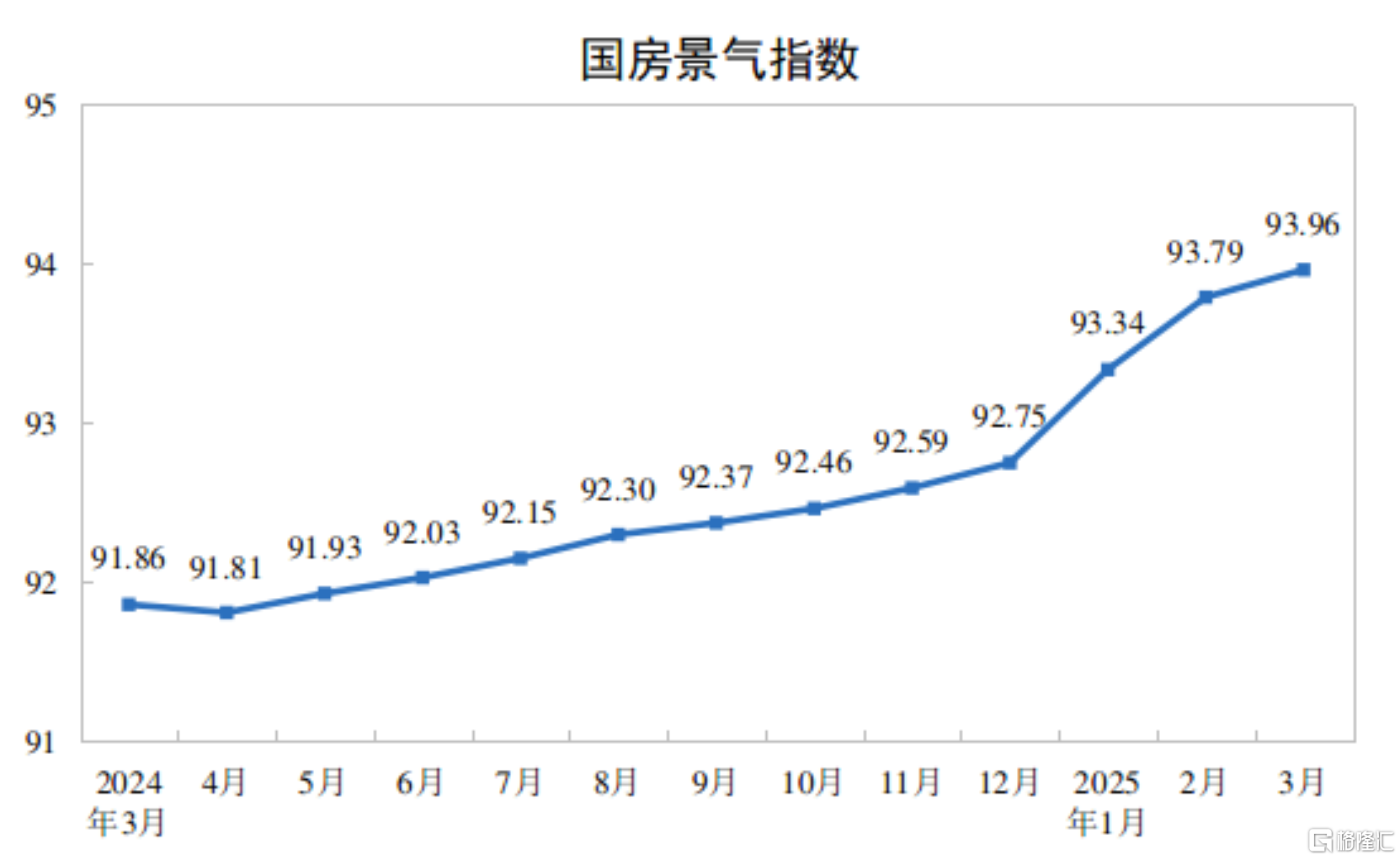 国家统计局：3月规模以上工业增加值增长7.7%，社零增长5.9%