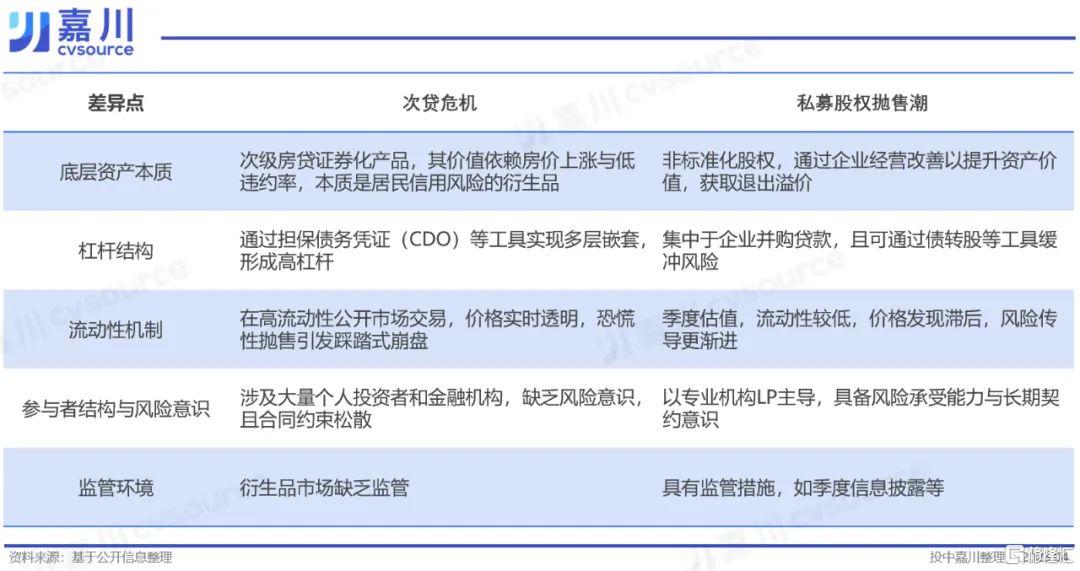 藤校捐赠基金抛售PE资产，新“次贷危机”要来了吗？
