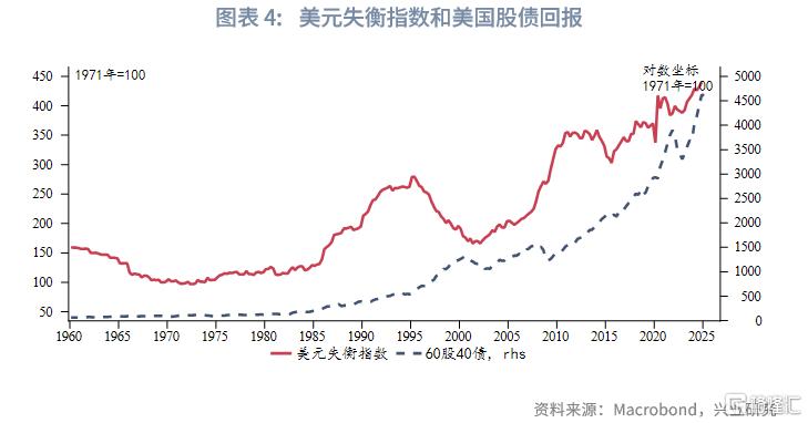 如何度量美元体系失衡？