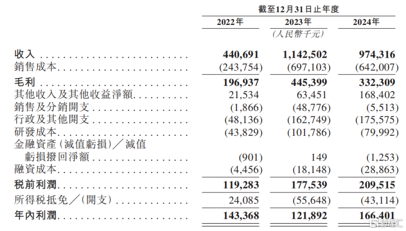 估值260亿，华为参投的瀚天天成冲击港股IPO，毛利率逐年下滑