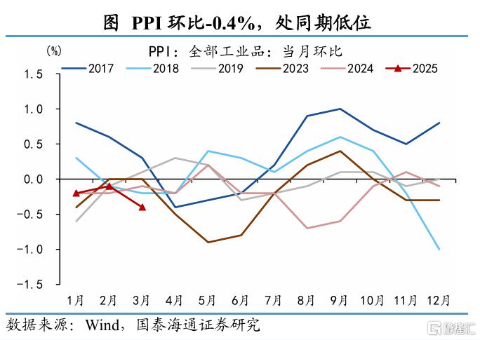 国泰海通证券：3月通胀虽低，积极政策在行动