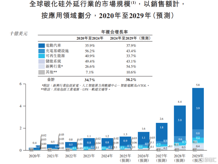 估值260亿，华为参投的瀚天天成冲击港股IPO，毛利率逐年下滑