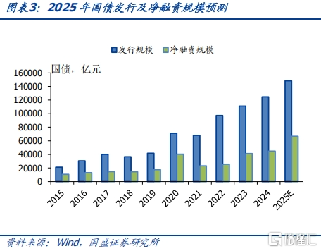 2025年政府债发行规模及节奏怎么看？