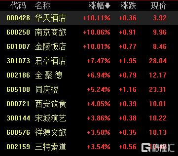 A股收评：沪指涨0.13%收获8连阳！环氧丙烷、房地产板块走高