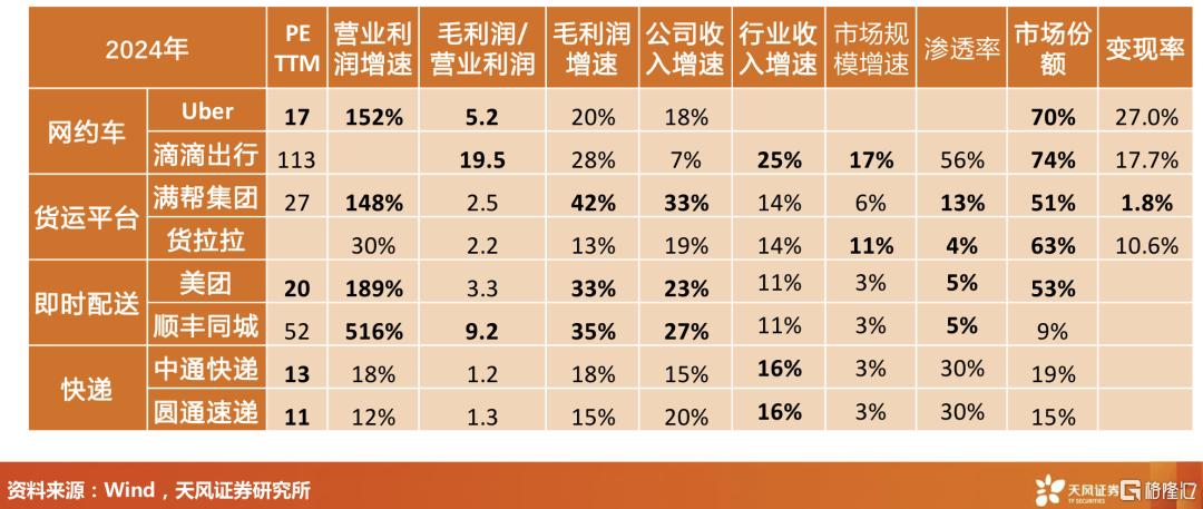 天风证券：交运平台高增长，进入利润兑现期