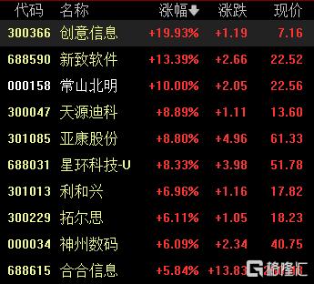A股收评：沪指跌0.23%，机器人、汽车零部件板块爆发
