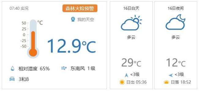 北京：今天（4月16日）最高气温29℃，最低气温12℃ 昼夜温差大注意调整着装