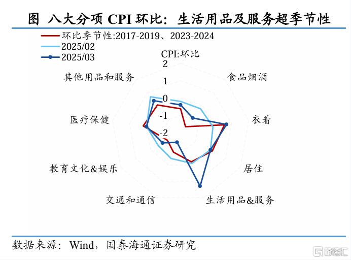 国泰海通证券：3月通胀虽低，积极政策在行动