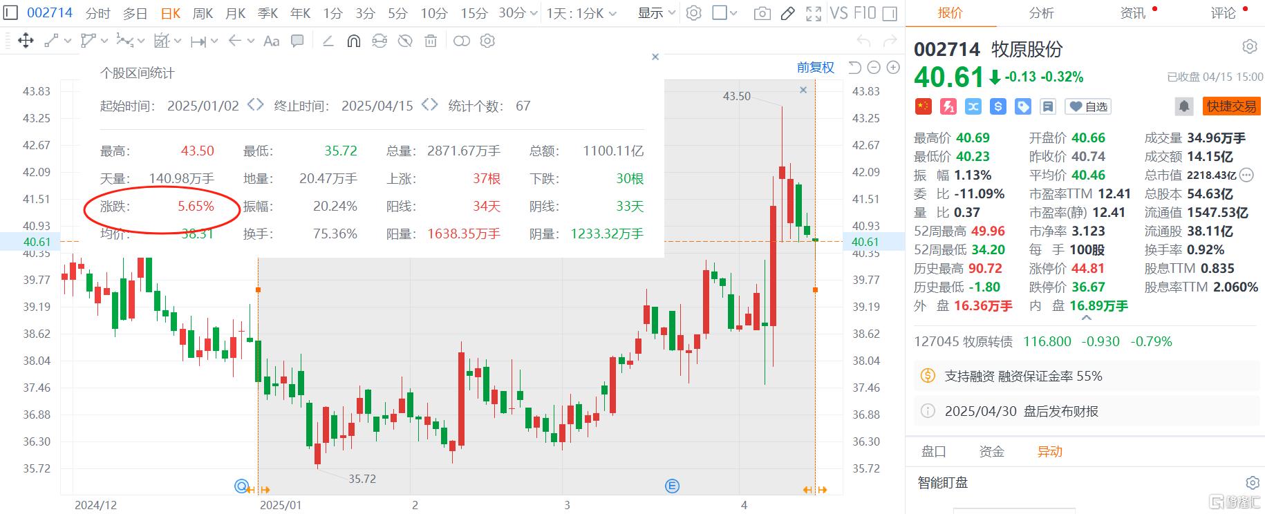 2200亿“猪茅”拟赴港上市！Q1狂赚超40亿