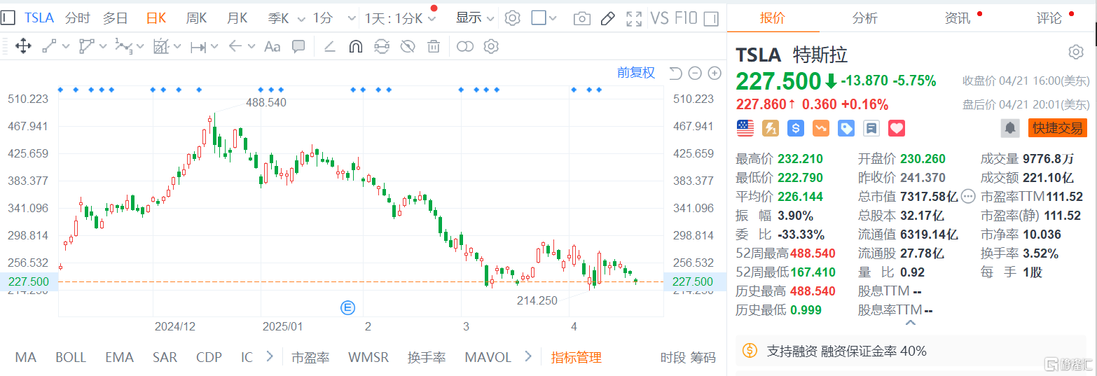 “红色警报”已响？特斯拉股价重挫，Q1财报或成最后防线