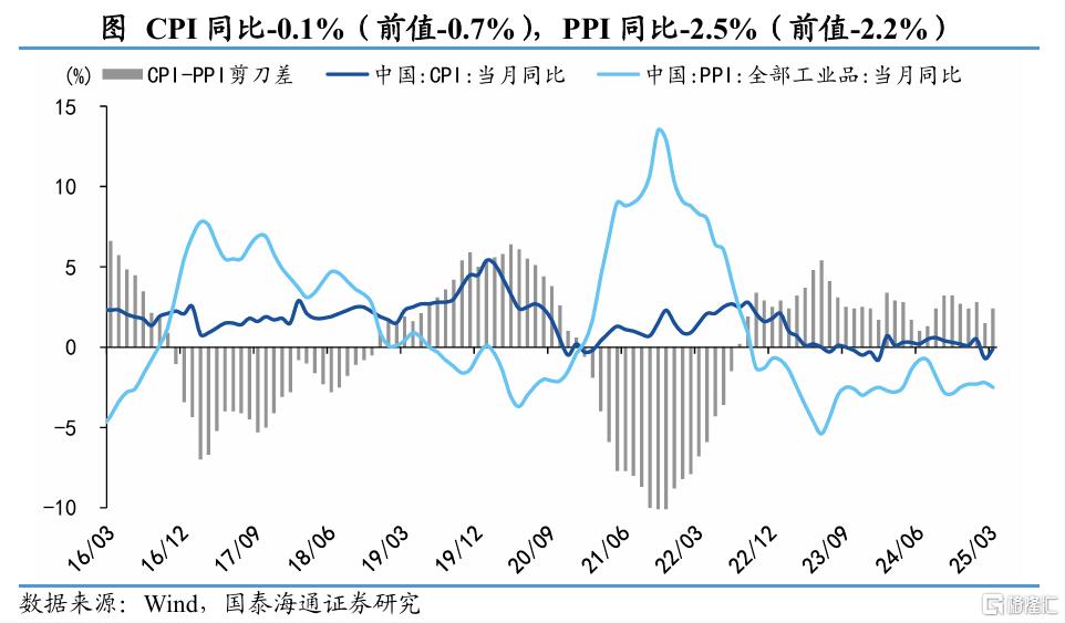 国泰海通证券：3月通胀虽低，积极政策在行动
