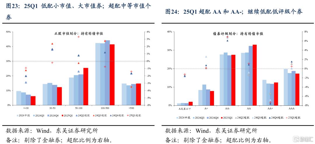 东吴证券：Q1固收+基金转债持仓十大亮点