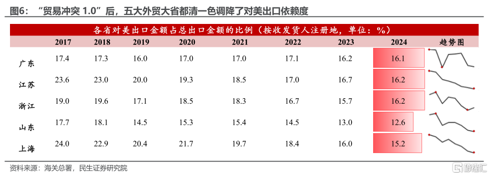 关税观察: 外贸大省招几何？